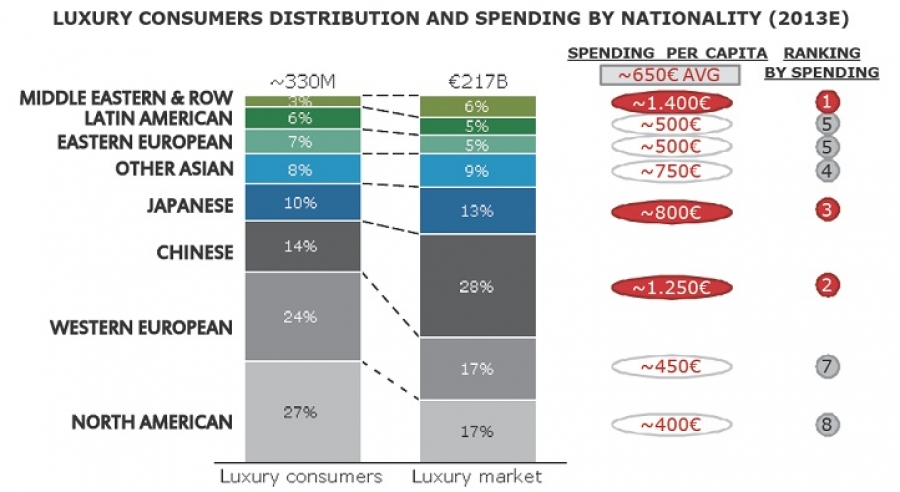 Estudio sobre el número de consumidores de bienes de lujo “Lens on the Worldwide Luxury Consumer”