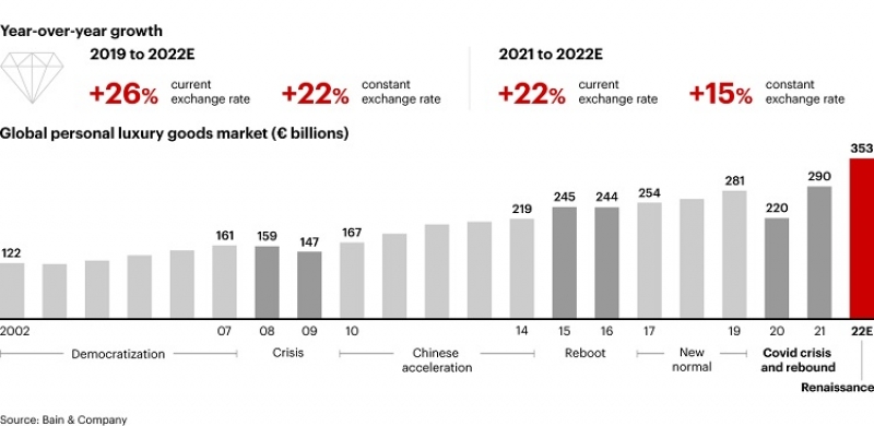 Bain &amp; Company–Altagamma Luxury Study