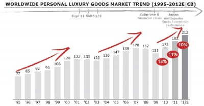 Estudio del Mercado Mundial de los Bienes de lujo 2013 - Luxury Goods Worldwide Market Study